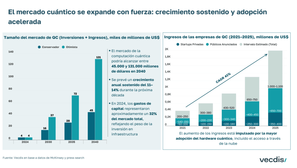 Crecimiento sostenido del mercado tecnológico global.