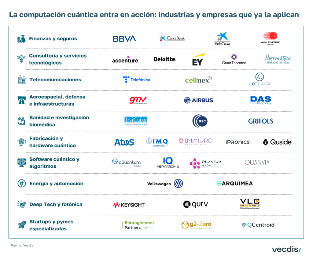 Aplicaciones del Quantum-as-a-Service en distintas industrias que impulsan la democratización de la computación cuántica.