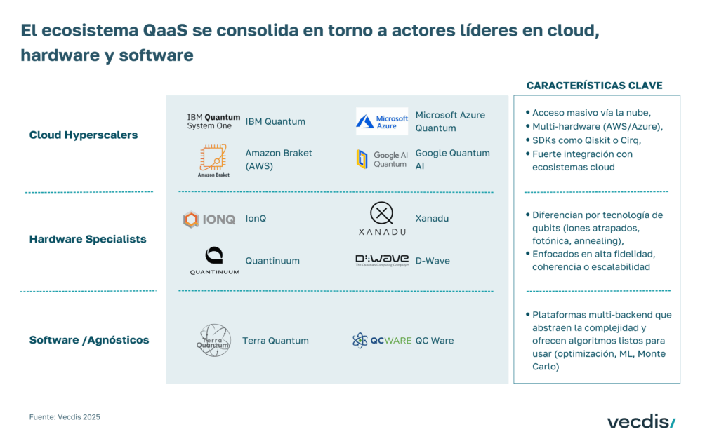 Ecosistema del Quantum-as-a-Service consolidado entre líderes en cloud, hardware y software de computación cuántica.