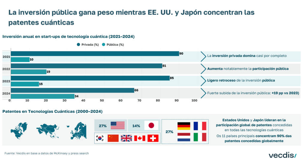 Aumento de la inversión pública en innovación y tecnología avanzada.