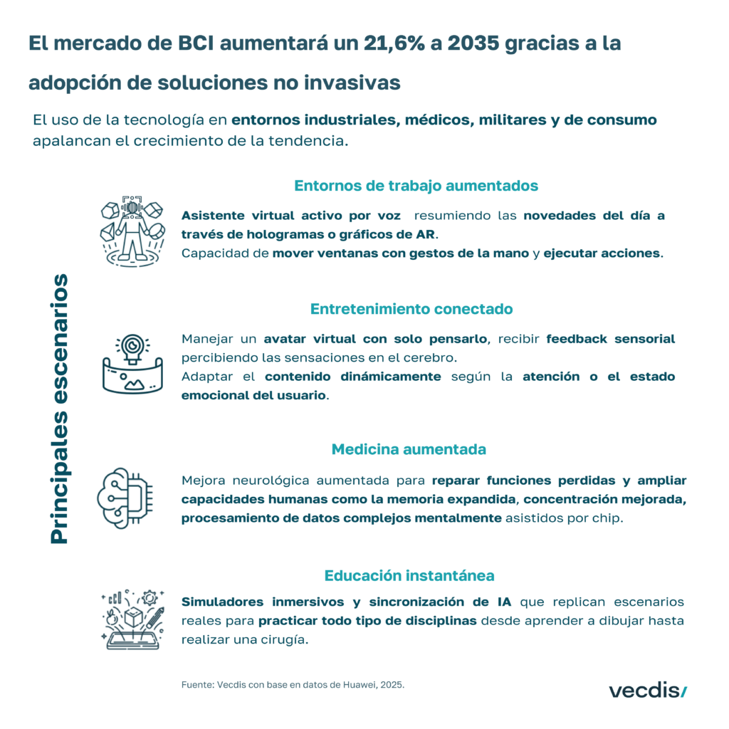 Predicciones tecnológicas 2035: crecimiento del mercado BCI y adopción de soluciones no invasivas.