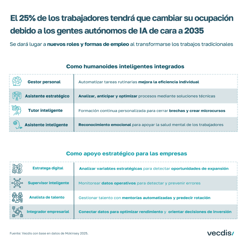 Predicciones tecnológicas 2035: nuevos empleos con agentes autónomos de inteligencia artificial.