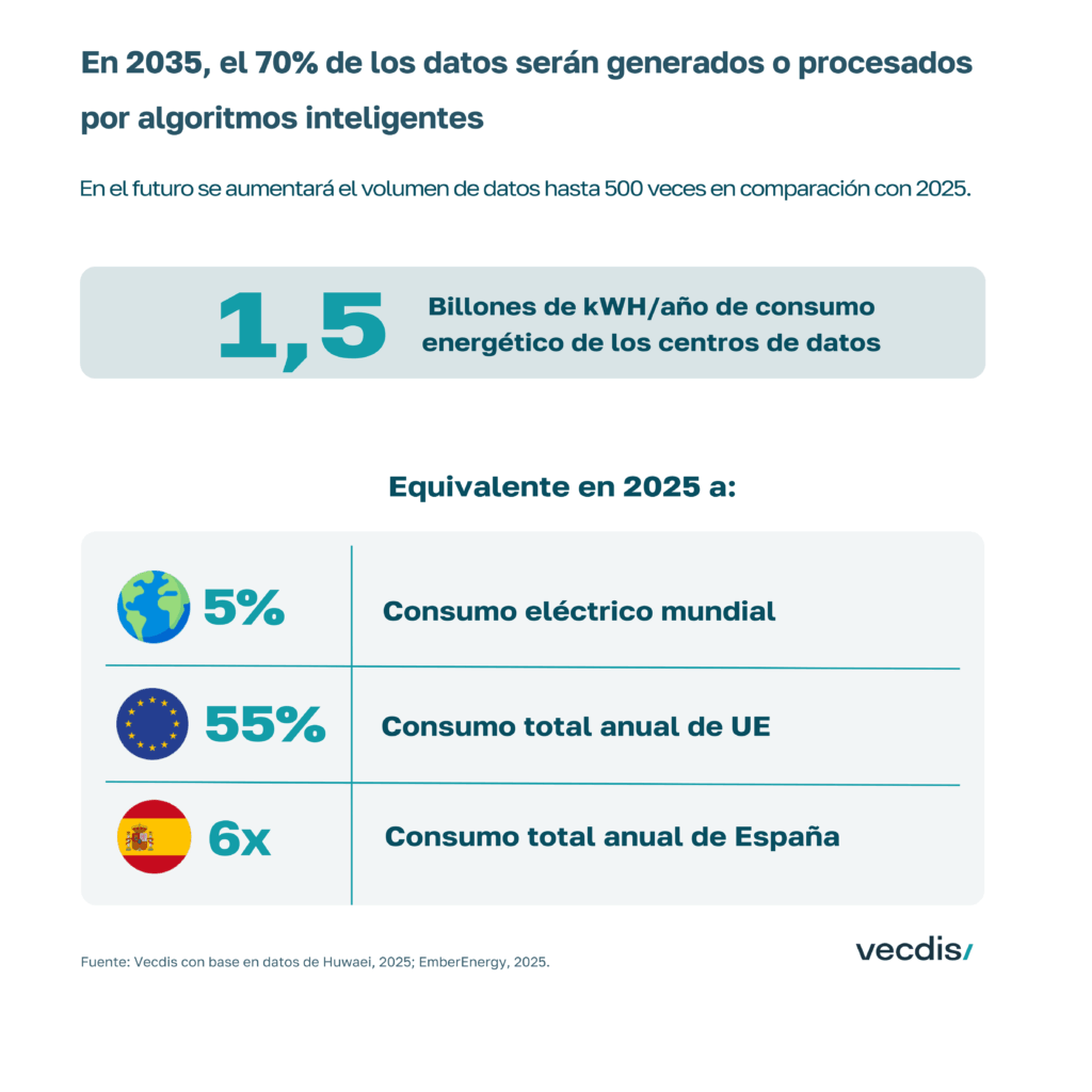 Predicciones tecnológicas 2035: consumo energético de los centros de datos y sostenibilidad digital.