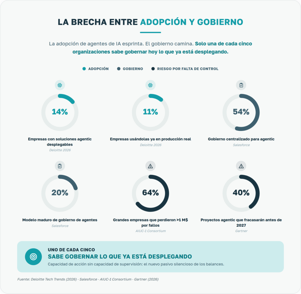 Brecha entre la adopción de agentes de IA y la capacidad de las organizaciones para gobernarlos y controlar sus riesgos.