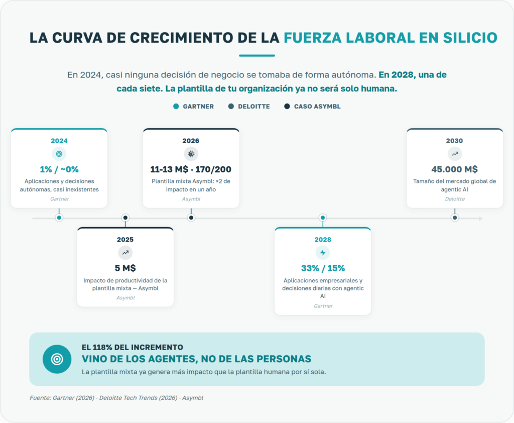 Evolución de los agentes de IA en las empresas y crecimiento de una fuerza laboral mixta formada por personas y agentes autónomos.
