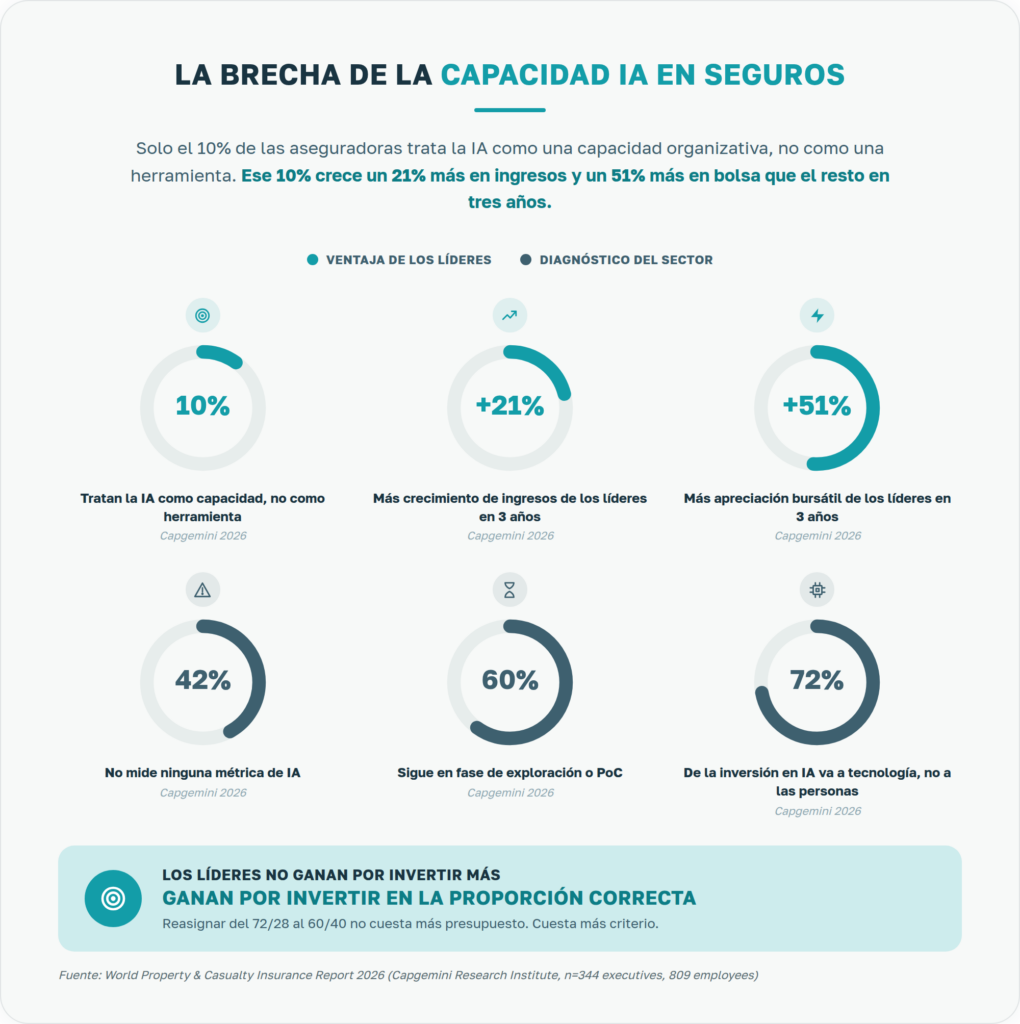 Gráfico: la brecha de la capacidad IA en seguros según Capgemini 2026