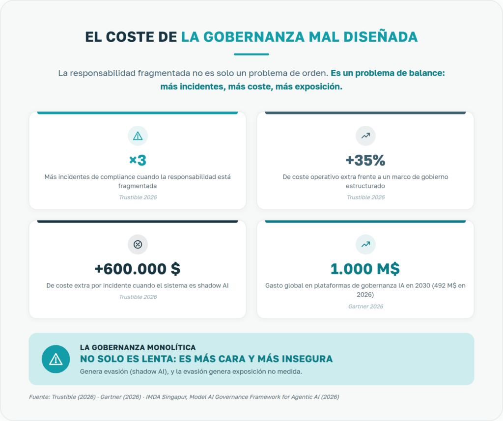 Gráfico: el coste de la gobernanza de IA mal diseñada, clave del thin-slice governance