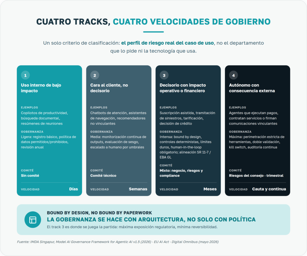 Gráfico: los cuatro tracks del thin-slice governance, de uso interno a autónomo