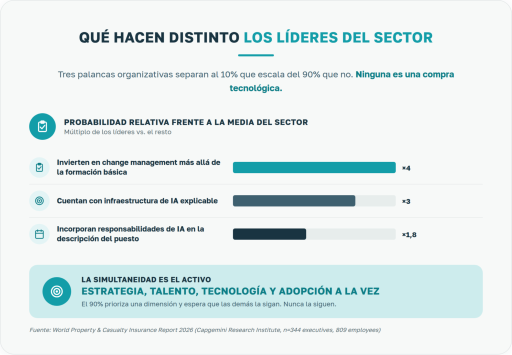 Gráfico: qué hacen distinto los líderes en capacidad IA en seguros