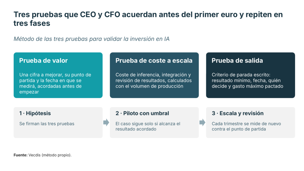 Infografía para validar inversión en IA: tres pruebas de valor, coste a escala y salida repetidas en tres fases