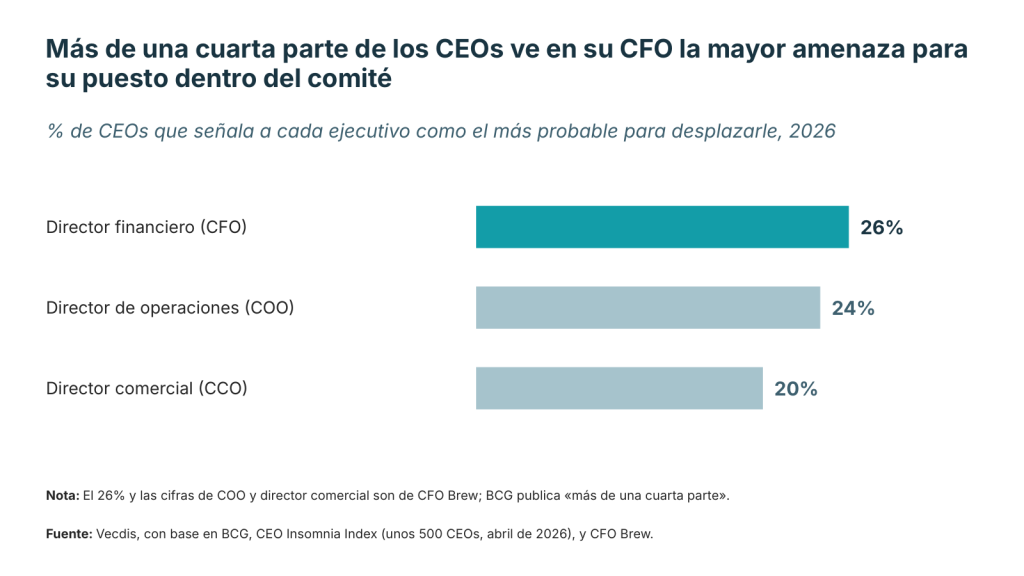 Infografía para validar inversión en IA: el 26% de los CEOs ve a su CFO como la mayor amenaza para su puesto
