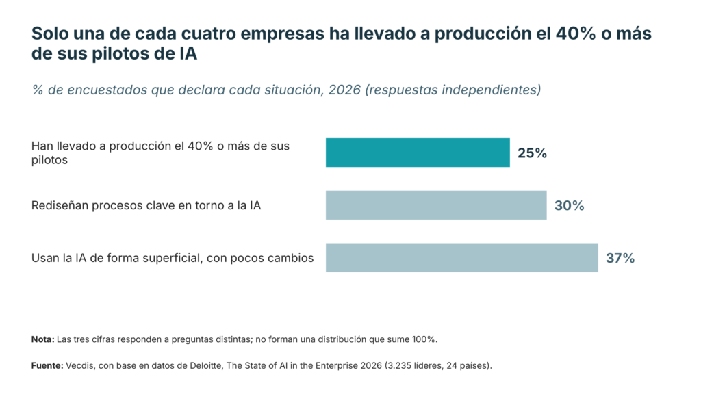 Gráfico sobre pilot purgatory: solo el 25% de las empresas ha llevado a producción el 40% o más de sus pilotos de IA