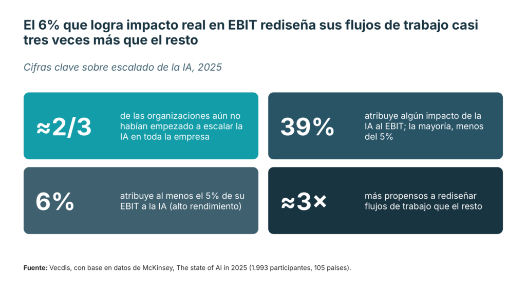 Pilot purgatory: cuatro datos de McKinsey sobre cuántas organizaciones escalan la IA